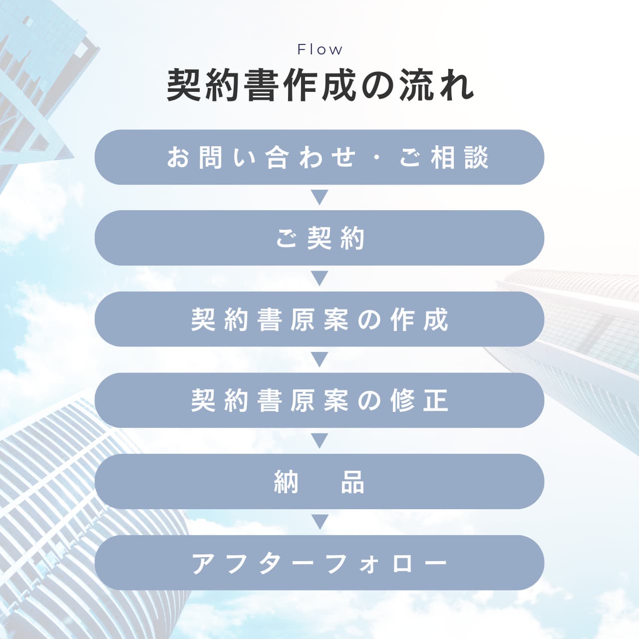 契約書作成の流れ